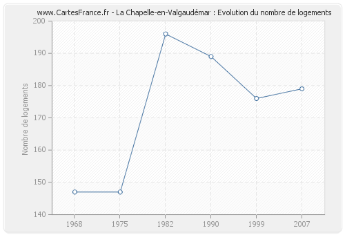 La Chapelle-en-Valgaudémar : Evolution du nombre de logements